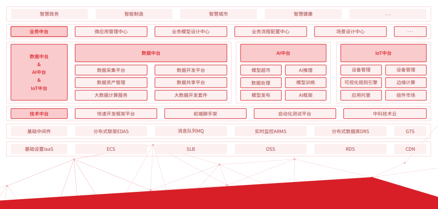 　　圖5 中科信息自主通用軟件開發(fā)平臺——極云中臺